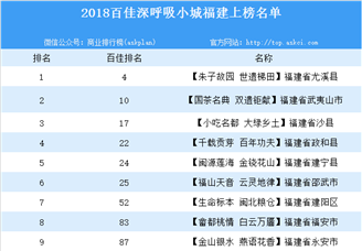 2018年百佳深呼吸小城福建省上榜名单一览