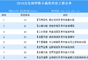 2018年百佳深呼吸小城贵州上榜名单一览：共8个县市上榜