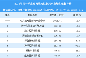 2018年第一季度深圳战略性新兴产业数据分析：新材料产业增速最快（图）