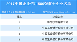 2017年中國企業(yè)信用500強重磅發(fā)布：華為位列榜首