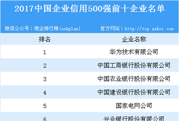 2017年中国企业信用500强重磅发布：华为位列榜首