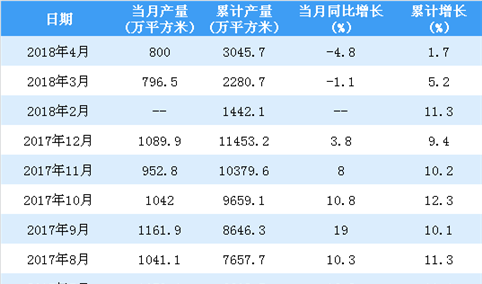 2018年1-4月中国中空玻璃产量统计情况：产量累计增长1.7%（附图表）