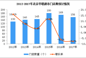 2017年北京华联超市经营数据统计分析：销售额下降4.8%