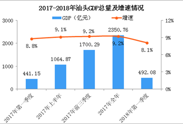 2018年一季度汕头经济运行情况分析：GDP同比增长8.1%（附图表）