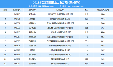 2018年包装印刷行业上市公司30强排行榜