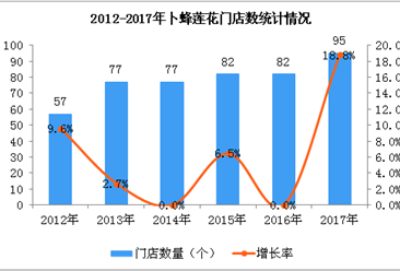 2017年卜蜂莲花经营数据统计分析：门店数量增加18.8%（图）