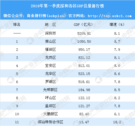 2018年第一季度深圳各区gdp总量排行榜南山反超福田深汕合作区增速最