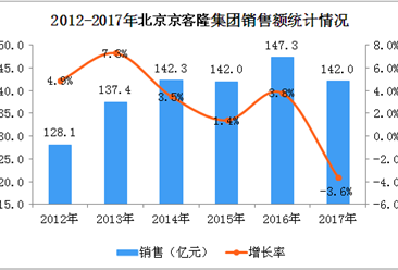 2017年北京京客隆集团经营数据统计分析：全年销售额下滑3.6%（附图表）