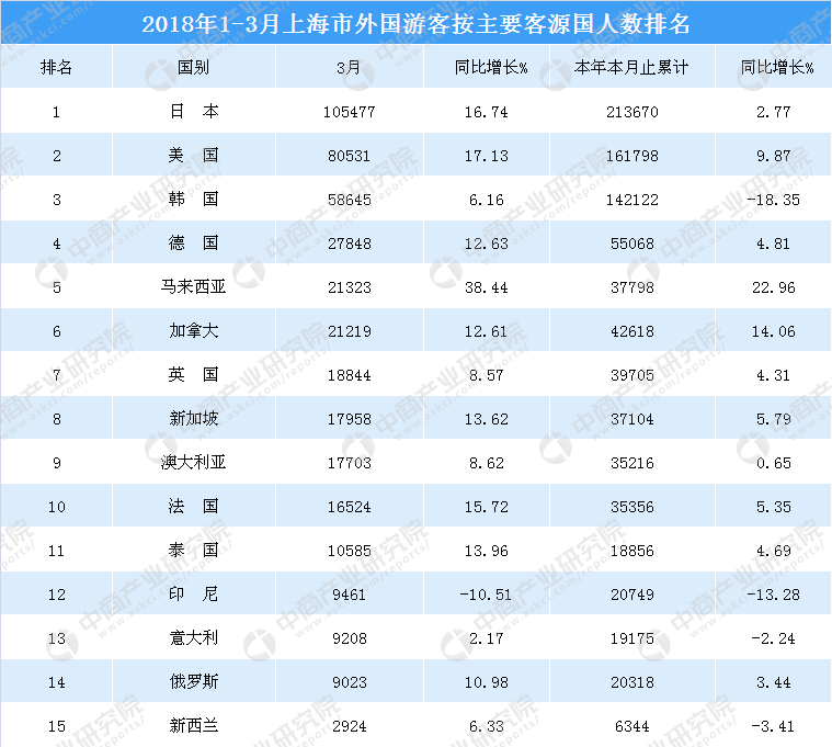 2018年1-3月上海市入境旅游数据统计:旅游人数
