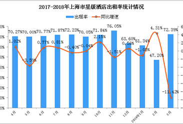 2018年1-3月上海市星级酒店经营数据分析：房价涨至765.52元（附图表）