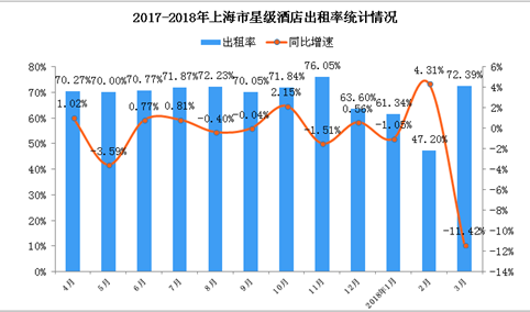 2018年1-3月上海市星级酒店经营数据分析：房价涨至765.52元（附图表）