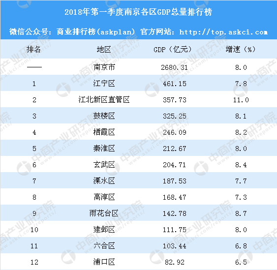2018年第一季度南京各区GDP排行榜:江宁第一
