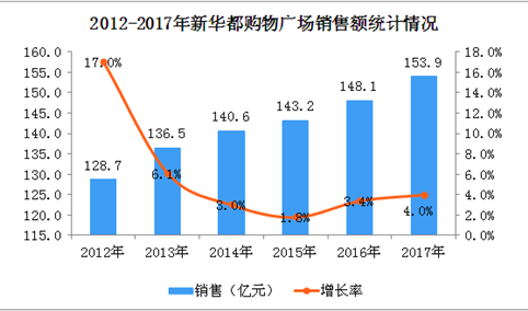 2017年新华都购物广场经营数据统计分析