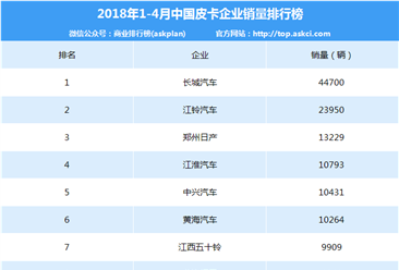 2018年1-4月皮卡企业销量排行榜：长城/江铃稳居一二位（附排名TOP10）