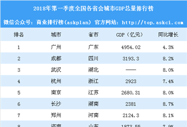 2018年第一季度全国各省会城市GDP排行榜：广州增速垫底（附榜单）