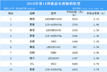 2018年第14周彩电畅销机型排行榜分析：海信品牌智能电视最畅销（附榜单）