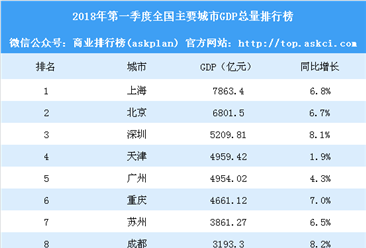 2018年第一季度全国主要城市GDP排行榜：广州被天津反超（附榜单）