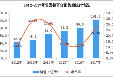 2017年信誉楼百货经营数据统计分析：全年销售额增长26.1%
