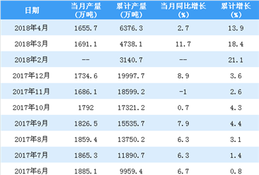 2018年1-4月中国钢筋产量统计情况：产量累计增长13.9%（附图表）