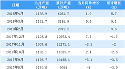2018年4月中国线材（盘条）产量1137万吨 同比增长1.9%（附图表）