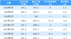 2018年1-4月中国冷轧薄板产量统计情况：累计产量逼近1000万吨（附图表）