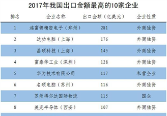 2017年中国出口企业10强排行榜