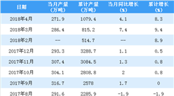 2018年1-4月中国铁合金产量统计情况：产量累计增长8.3%（附图表）