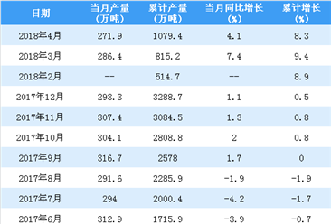 2018年1-4月中国铁合金产量统计情况：产量累计增长8.3%（附图表）