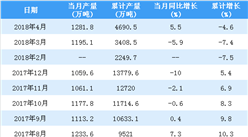 2018年1-4月中国中厚宽钢带产量统计情况：累计产量小幅减少4.6%（附图表）