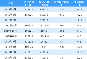 2018年1-4月中國中厚寬鋼帶產量統計情況：累計產量小幅減少4.6%（附圖表）