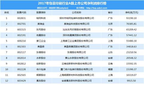 2017年包装印刷行业A股上市企业净利润数据分析（附排名）