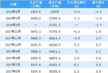 2018年1-4月中国生铁产量统计情况：累计产量2.4亿吨（附图表）