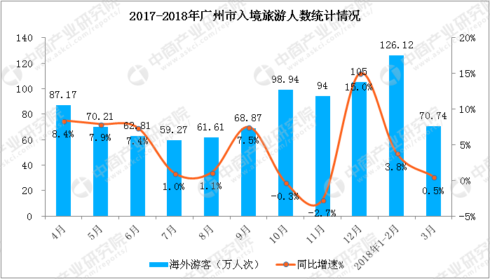 2018年1-3月广州市入境旅游数据分析:外汇收入