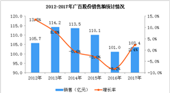 2017年广百股份经营数据统计分析（图）