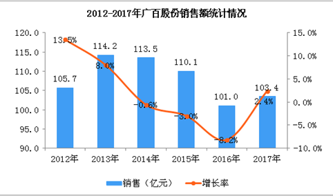 2017年广百股份经营数据统计分析（图）