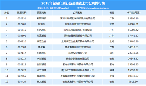 2018年包装印刷行业最赚钱上市公司排行榜（TOP30）