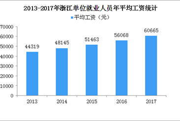 2017年浙江平均工资突破60000元 增速跑赢GDP（附图表）