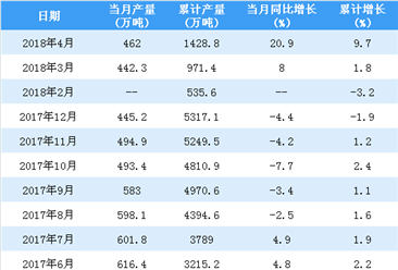 2018年4月中国焊接钢管产量462万吨 同比增长20.9%（附图表）