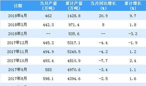 2018年4月中国焊接钢管产量462万吨 同比增长20.9%（附图表）