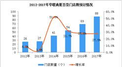2017年華聯商廈經營數據統計分析：門店數量增長27.5%（附圖）