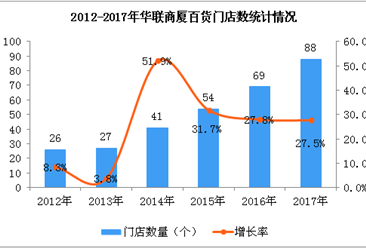 2017年华联商厦经营数据统计分析：门店数量增长27.5%（附图）