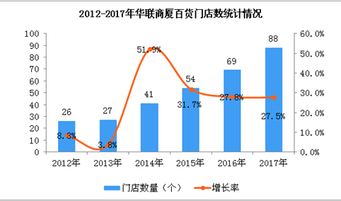 2017年华联商厦经营数据统计分析：门店数量增长27.5%（附图）