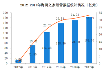 2017年海瀾之家經營數據統計分析：凈利潤增長6.6%（附圖）