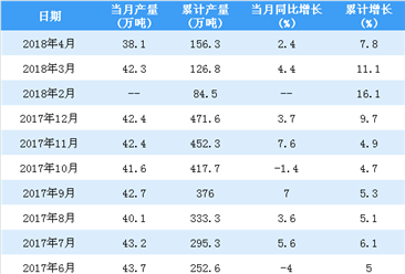 2018年1-4月中国铅产量统计情况：产量超150万吨（附图表）