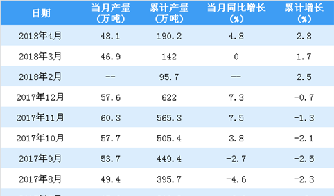 2018年1-4月中国锌累计产量190万吨 同比增长2.8%（附图表）