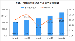 2018年中国动漫产业产值及预测：总产值将达到1765.6亿元（附图表）