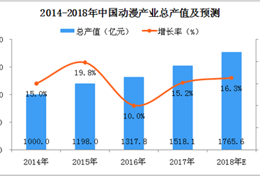 2018年中国动漫产业产值及预测：总产值将达到1765.6亿元（附图表）