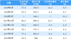 2018年1-4月中國精煉銅（電解銅）產量統計情況：產量逼近300萬噸（附圖表）