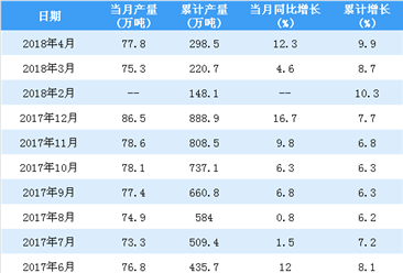 2018年1-4月中国精炼铜（电解铜）产量统计情况：产量逼近300万吨（附图表）