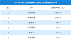 2018年3月动漫APP月活用户排行榜TOP30：快看漫画第一，用户数超2000万（附榜单）